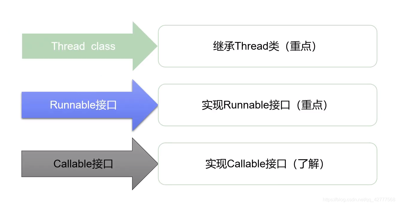 三种创建方式