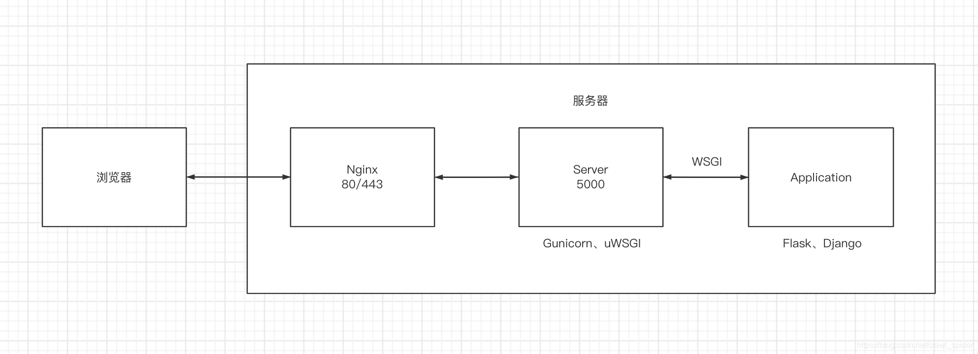 Python Web Server Deploy