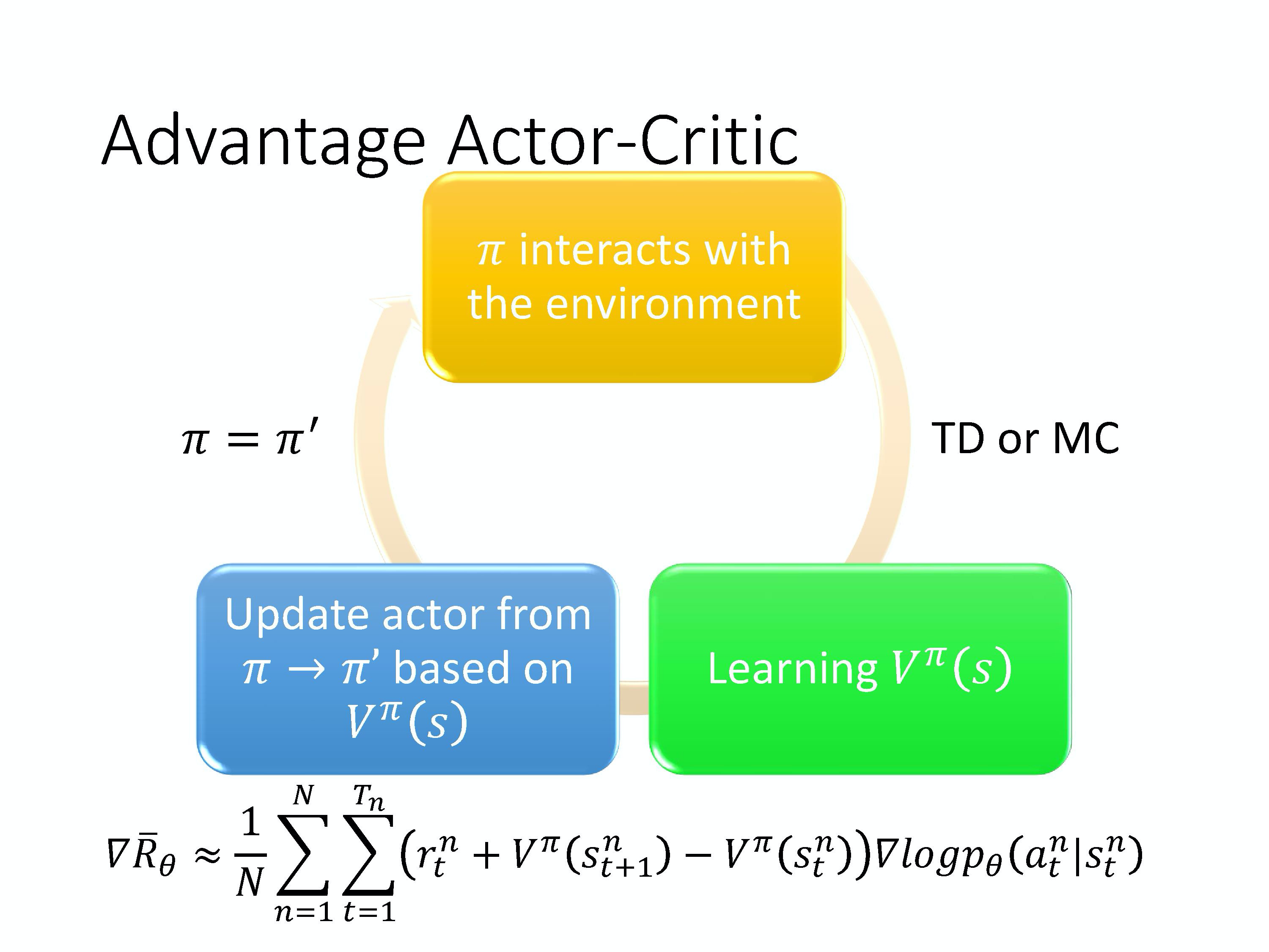 【详解+推导!!】Actor-Critic 演员评论家算法-CSDN博客