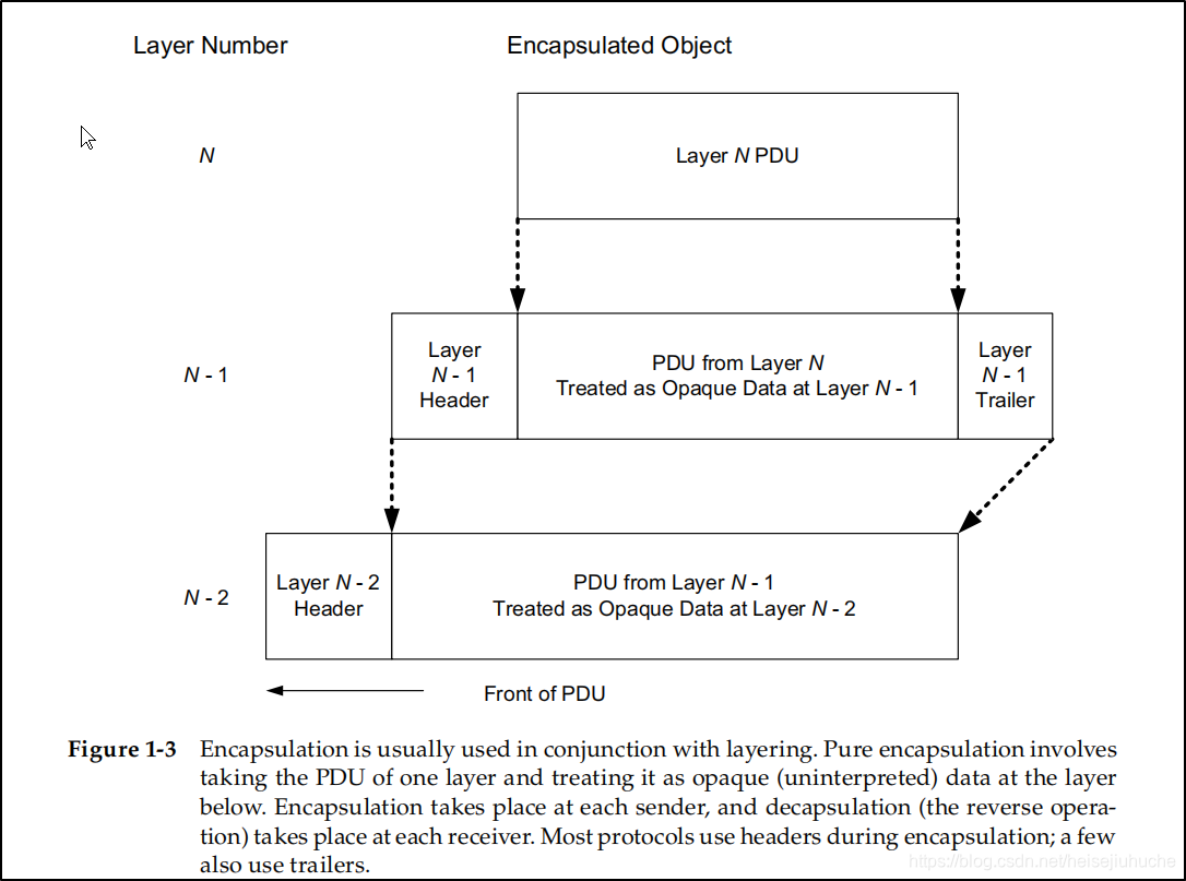 Picture from TCP/IP Illustrated Volume 1