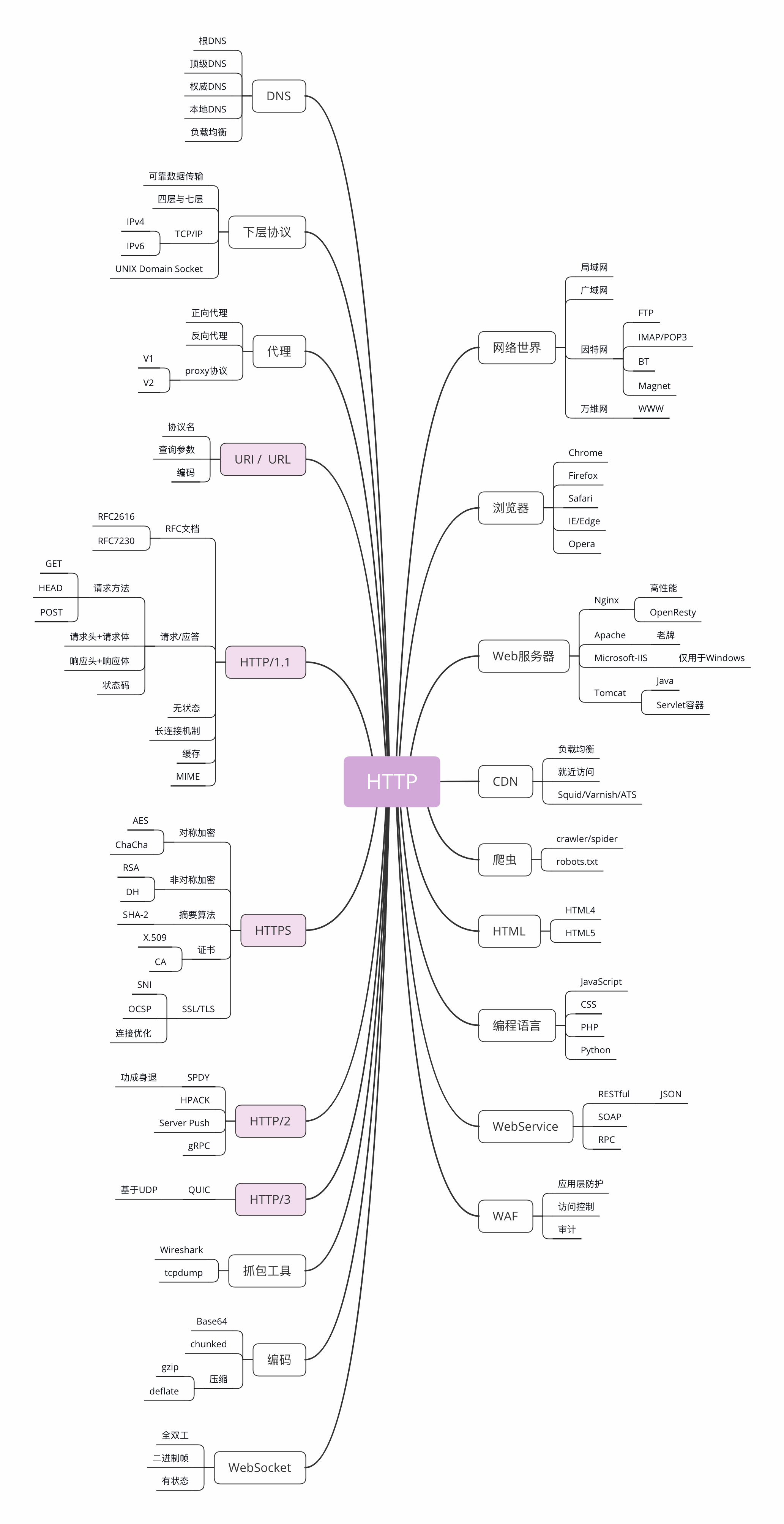What is HTTP? HTTP is not? - Programmer Sought