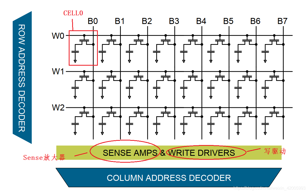 DDR SDRAM的内部结构Cell Structure(预充电+刷新)_ddr预充电-CSDN博客