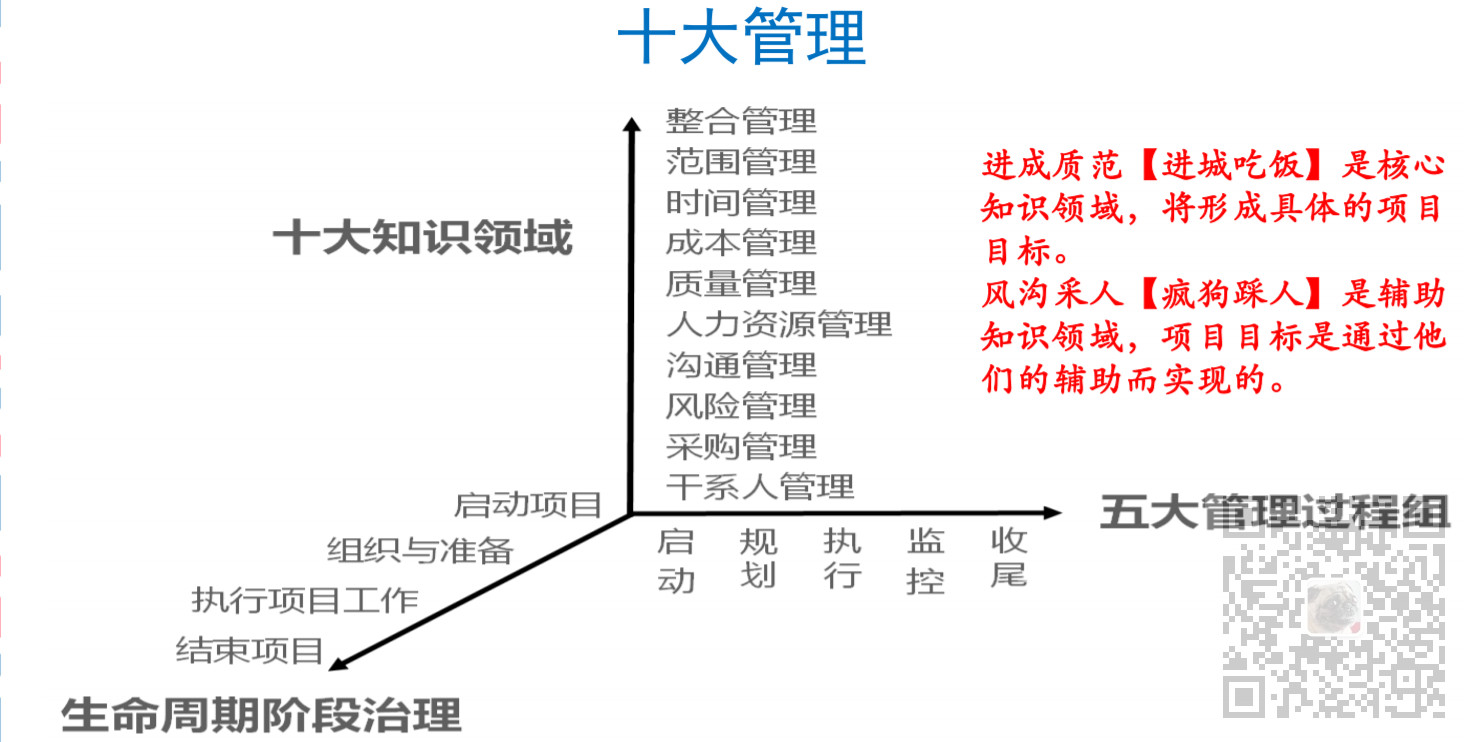 信息系统项目管理师-学习方法、重难点、10大知识领域笔记