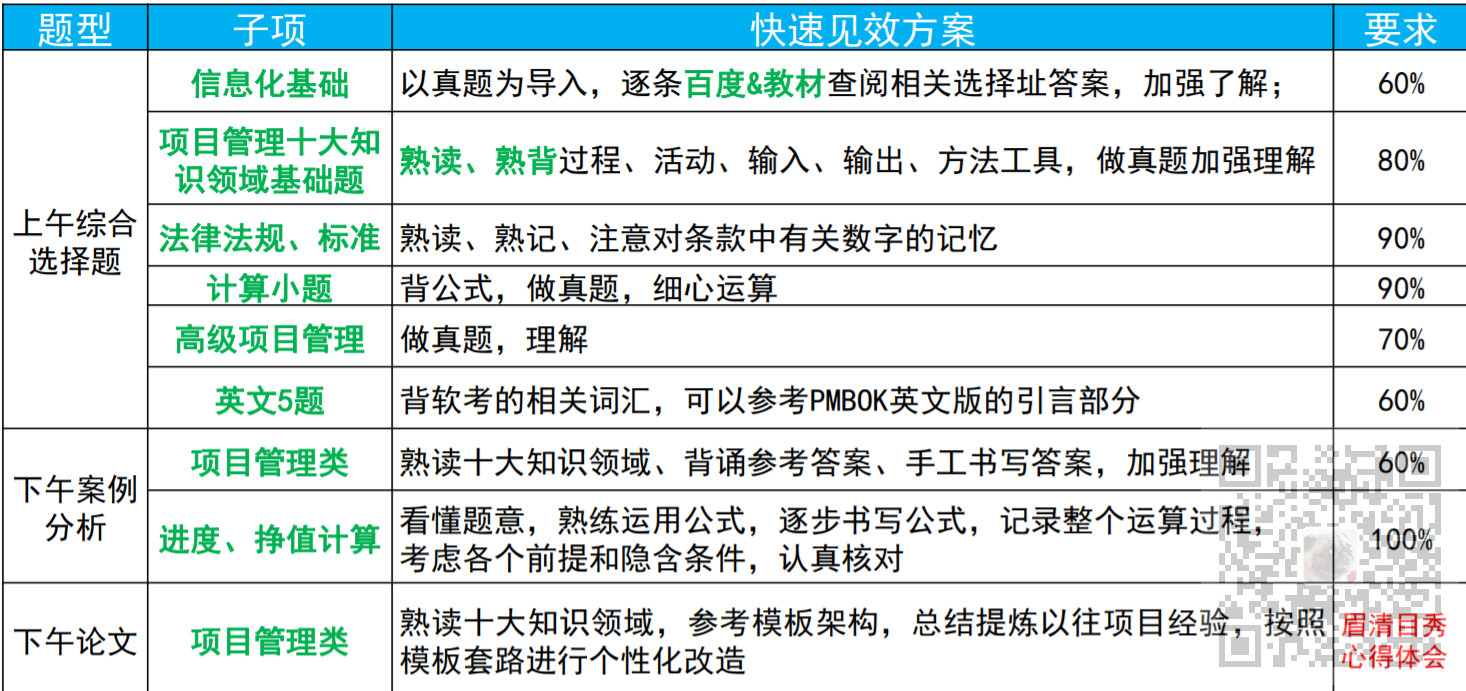 信息系统项目管理师-学习方法、重难点、10大知识领域笔记