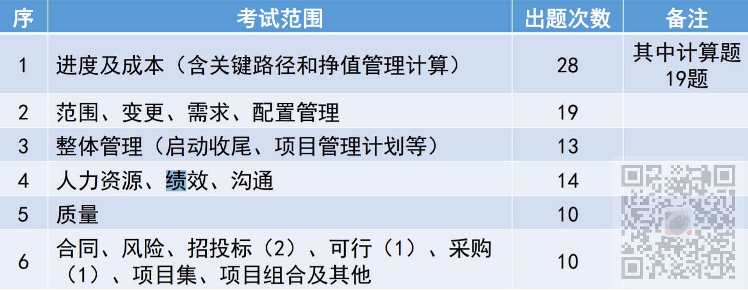 信息系统项目管理师-学习方法、重难点、10大知识领域笔记