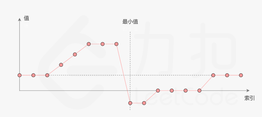 力扣每日一题：154. 寻找旋转排序数组中的最小值 II