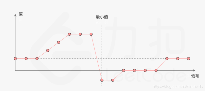 力扣每日一题：154. 寻找旋转排序数组中的最小值 II