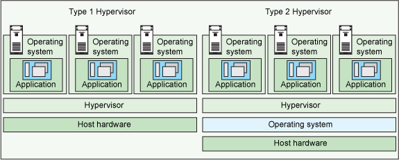 虚拟化与hypervisor