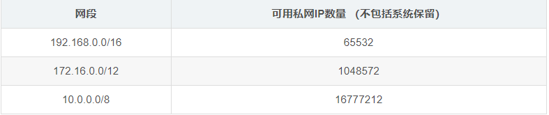 网段	可用私网IP数量 （不包括系统保留）192.168.0.0/16	65532172.16.0.0/12	104857210.0.0.0/8	16777212