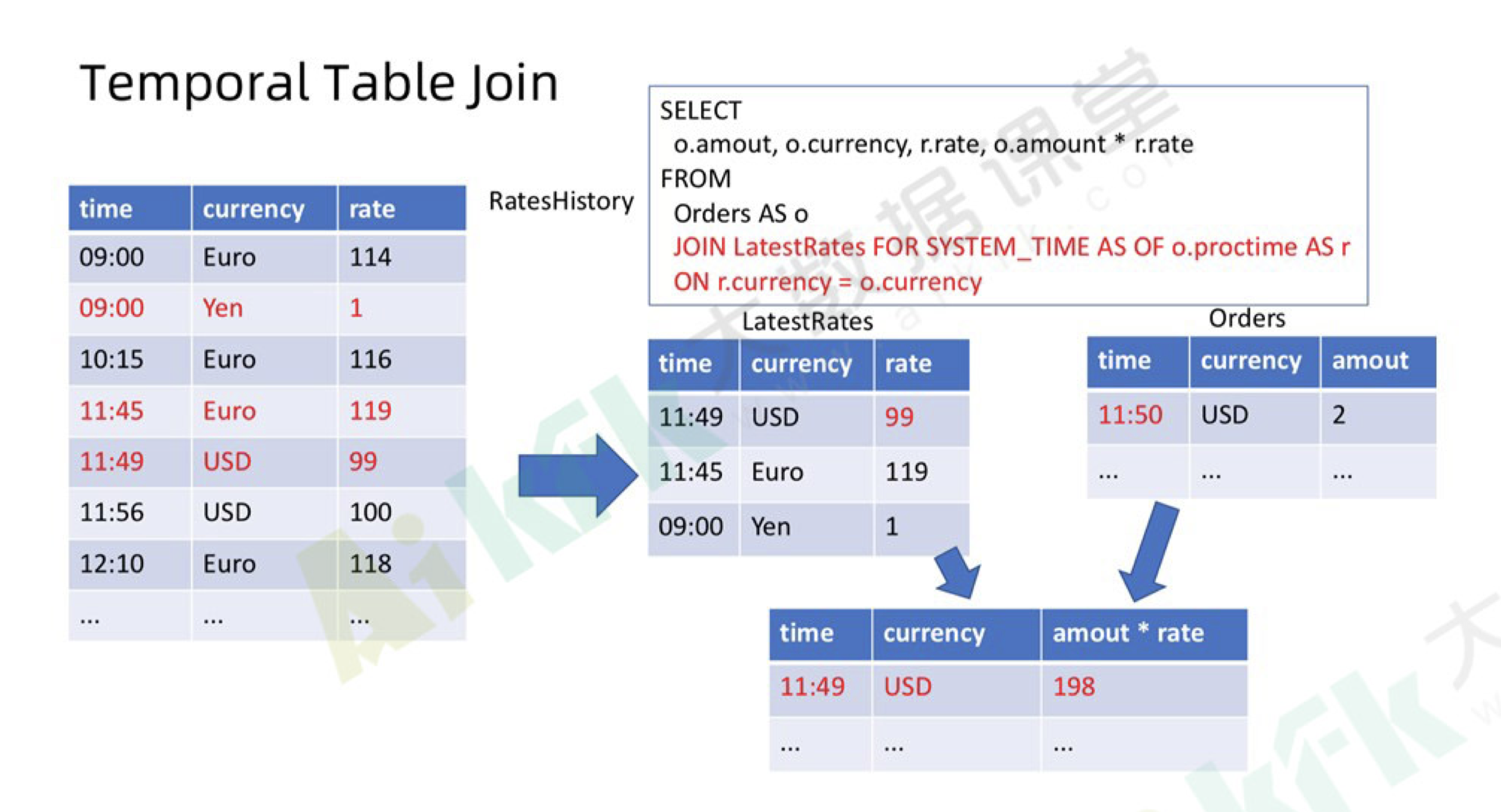 Flink SQL之时态表(Temporal Tables)-CSDN博客