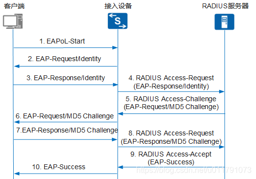 Eap Encryption Radius 关于radius服务器做eap-md5认证-CSDN博客
