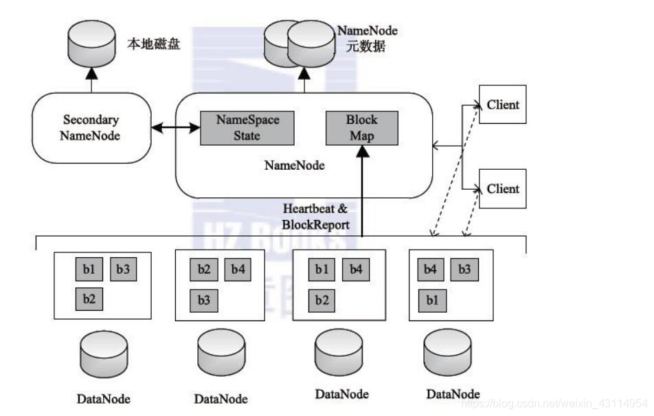 Hdfs存储机制图