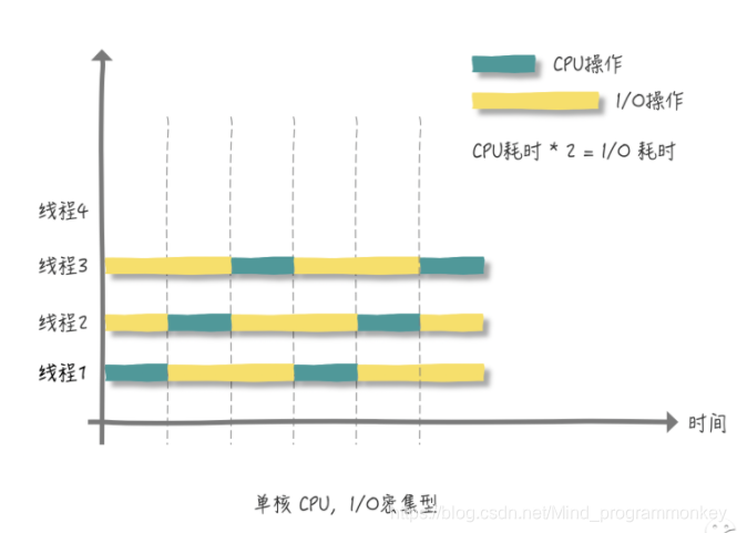 [外链图片转存失败,源站可能有防盗链机制,建议将图片保存下来直接上传(img-hfJlEULM-1617943429310)(multi_thread\00\3.png)]