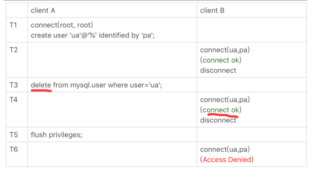 《MySQL——关于grant赋权以及flush privileges》