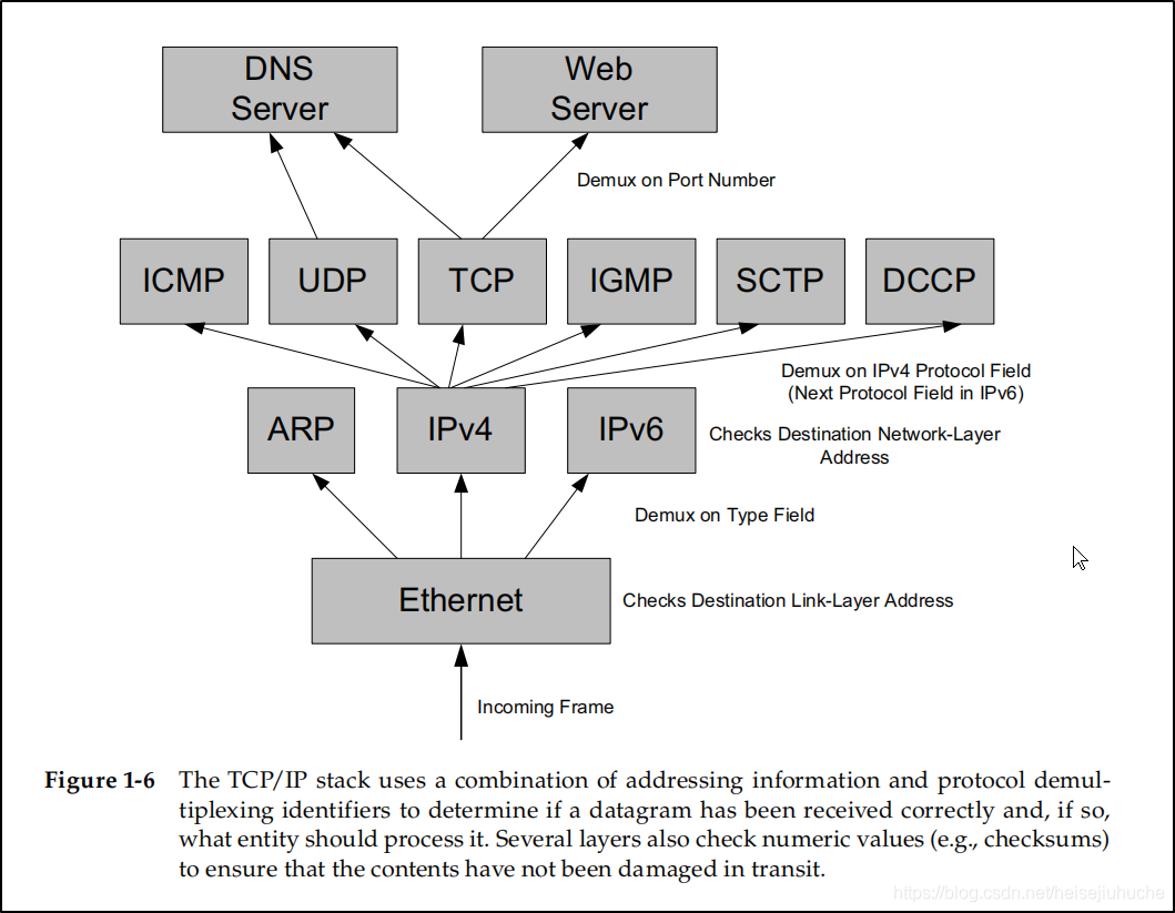 Picture from TCP/IP Illustrated Volume 1
