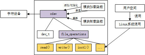 linux 字符设备驱动实战