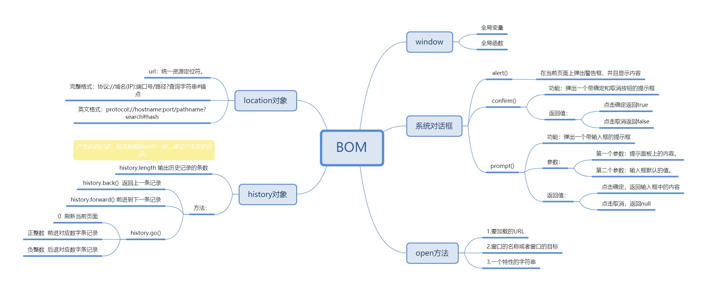 javascript进阶复习(内含思维导图)