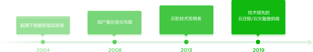 国内外主流容灾备份厂商介绍