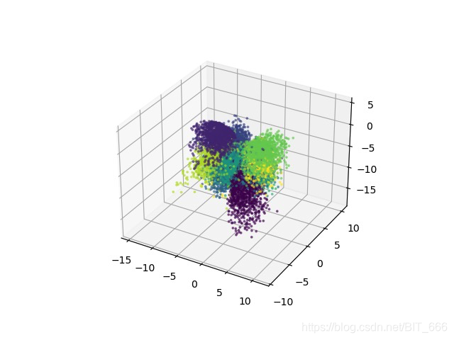 TensorFlow-Keras 8.AutoEncoder 与2D,3D展示