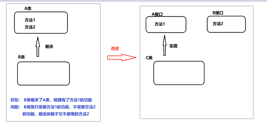 [外链图片转存失败,源站可能有防盗链机制,建议将图片保存下来直接上传(img-OTncFwKD-1617951667349)(img/接口隔离.png)]
