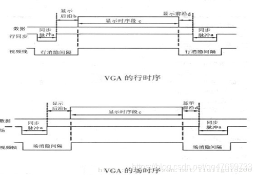 VGA的行时序和场时序