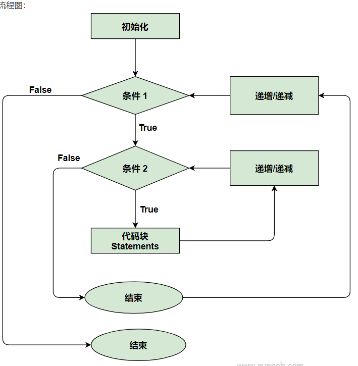 for循环_ns图 for-csdn博客