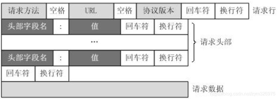 http的协议格式