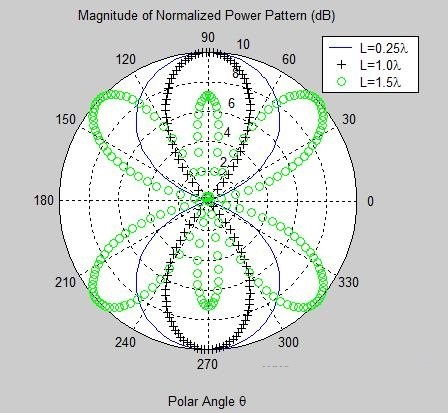 偶极子天线_偶极子天线的辐射方向图-CSDN博客