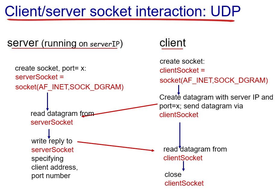 UDP和TCP套接字（socket）编程实现及原理阐述_udp socket原理CSDN博客