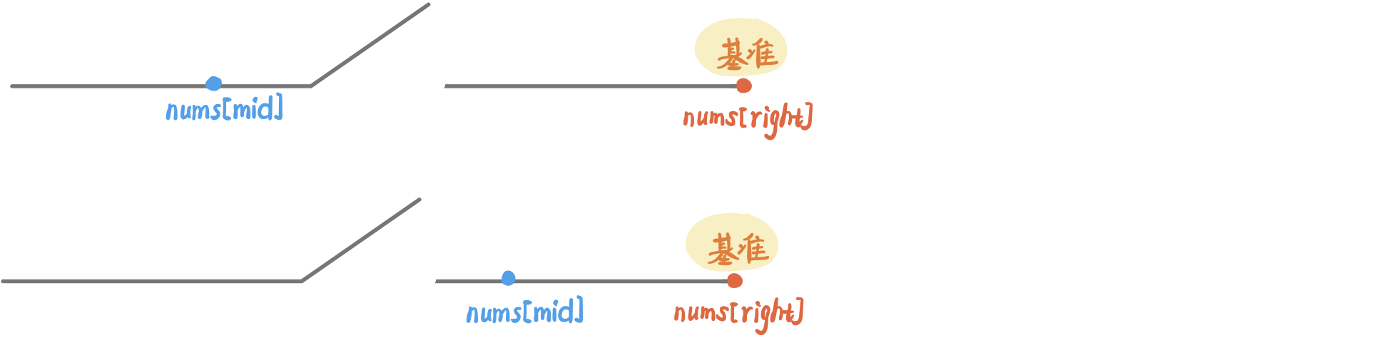 【经典专题】旋转排序数组——以nums[right]为关键的二分