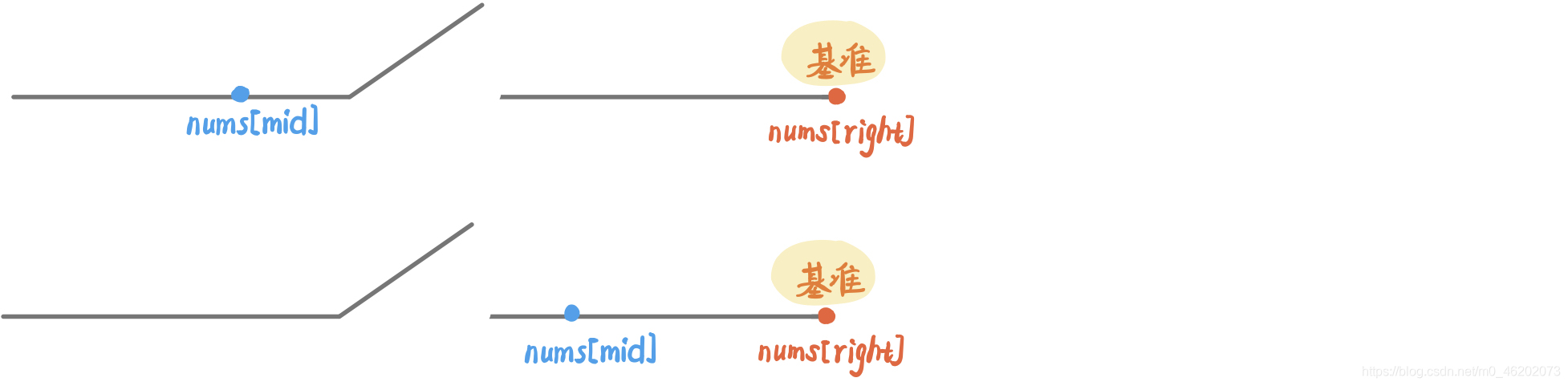 【经典专题】旋转排序数组——以nums[right]为关键的二分