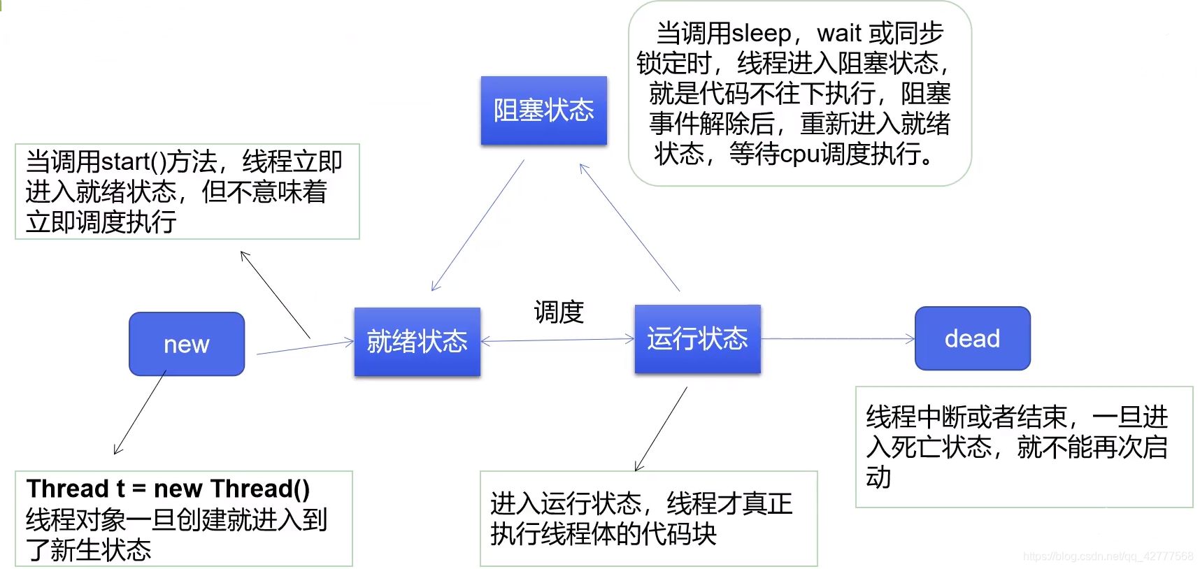 线程状态