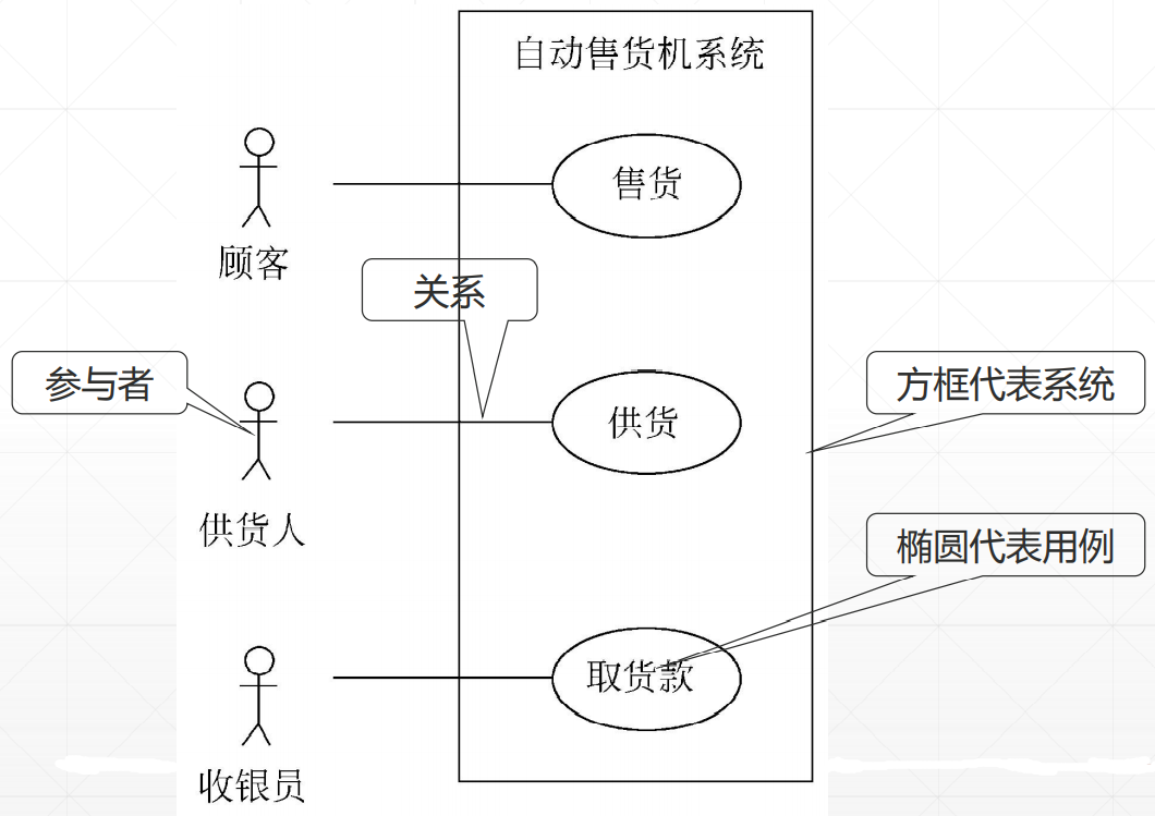 软件工程第三章需求分析