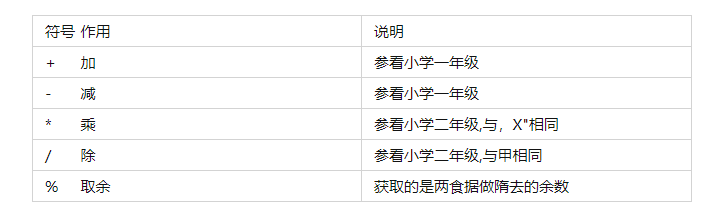 Java零基础04篇 Java基础语法运算符 传智播客官方博客 Csdn博客