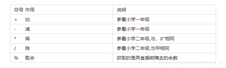 Java零基础04篇 Java基础语法运算符 传智播客官方博客 Csdn博客 Java零基础04篇 Java基础语法运算符 传智播客官方博客 Csdn博客