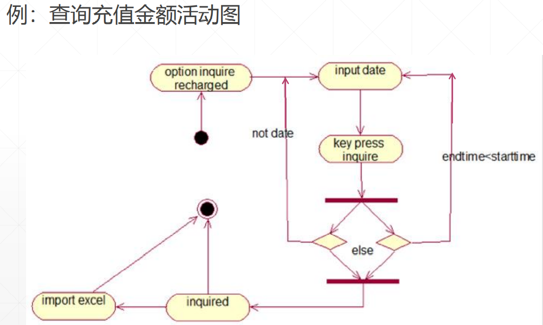 3.3.4 活动图