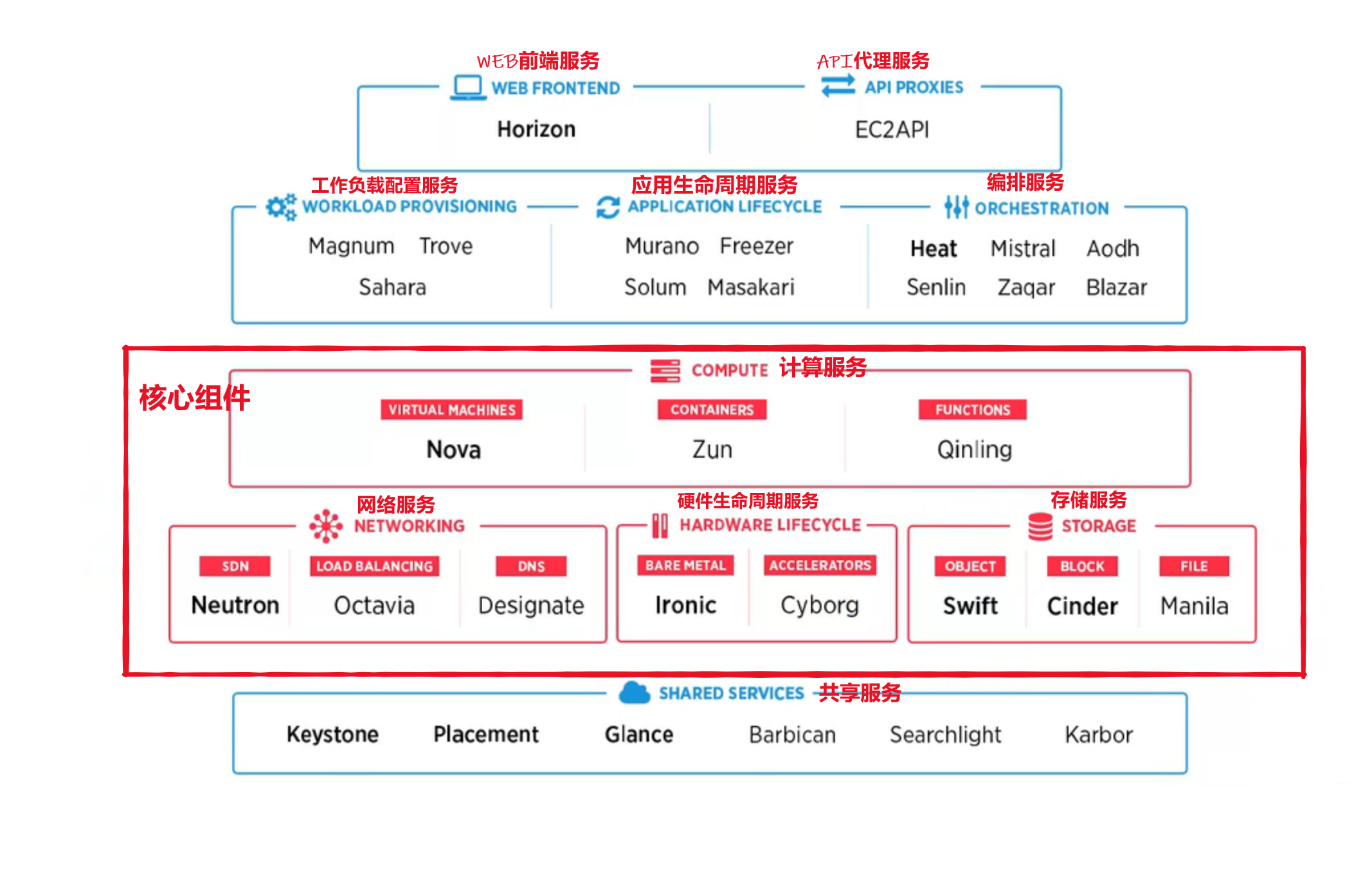 OpenStack简介与架构（一）