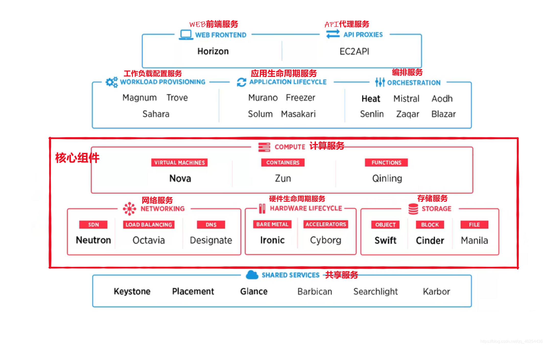 OpenStack简介与架构（一）