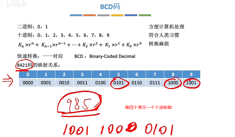 第五章：BCD码_8421bcd码有几组状态-CSDN博客