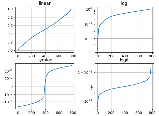 matplotlib之pyplot模块——设置坐标轴缩放类型（xscale、yscale）-CSDN博客