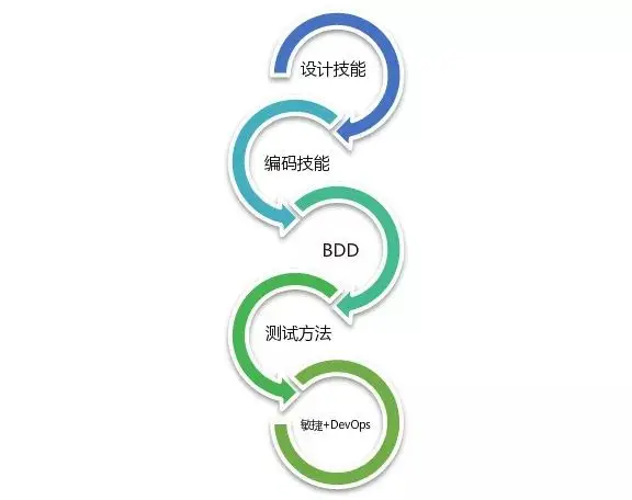 带你了解测开