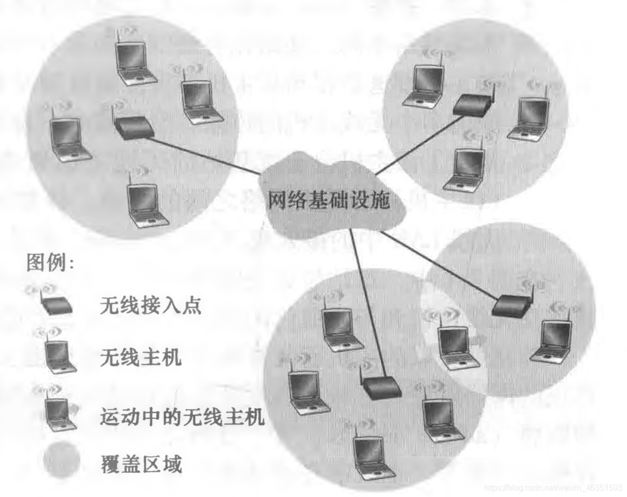 [外链图片转存失败,源站可能有防盗链机制,建议将图片保存下来直接上传(img-q7Wc9nHT-1617968820875)(/Users/mac/Desktop/计算机网络/blog/第7章 无线网络和移动网络/2.jpg)]