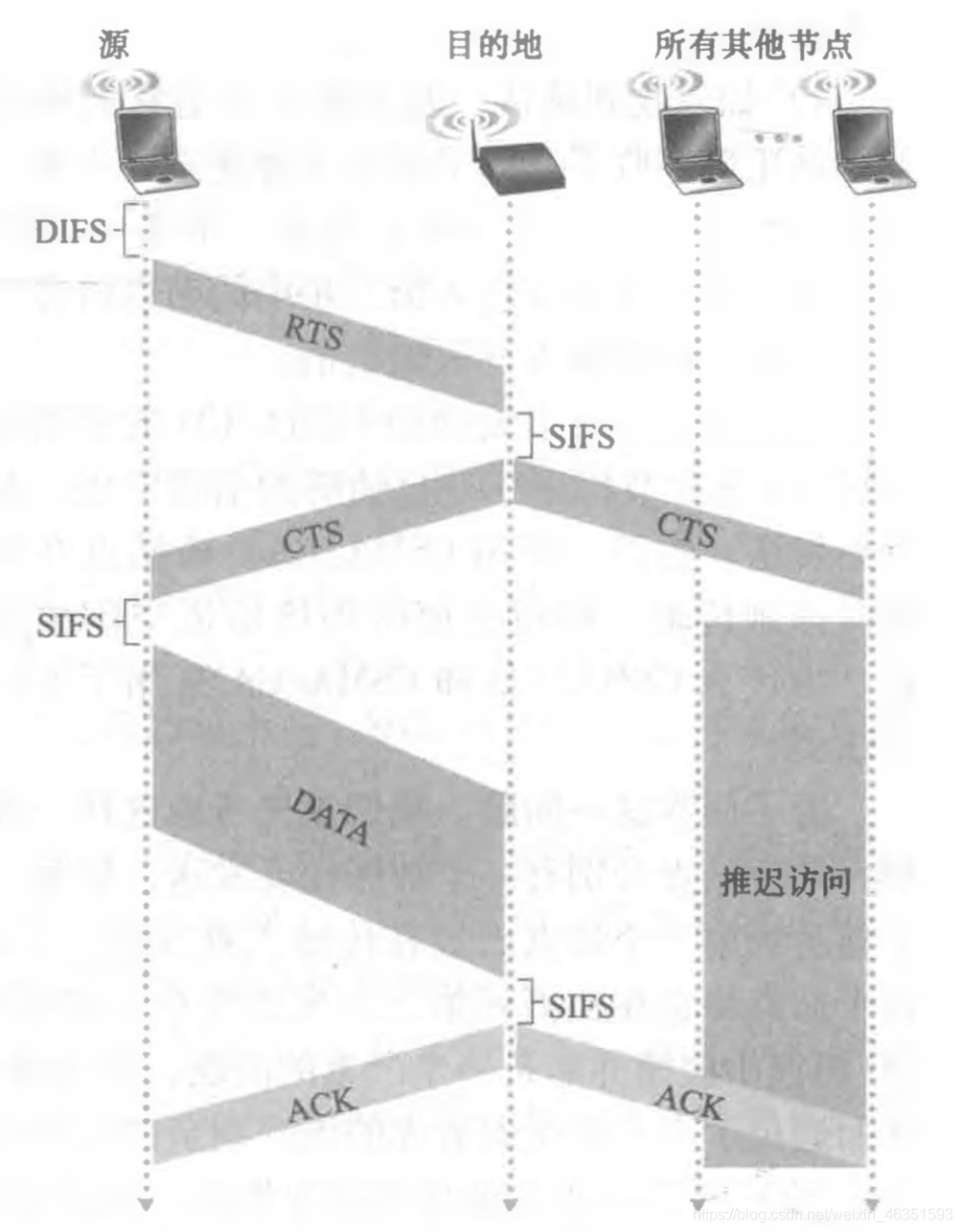 [外链图片转存失败,源站可能有防盗链机制,建议将图片保存下来直接上传(img-D4ZgtrIG-1617968820914)(/Users/mac/Desktop/计算机网络/blog/第7章 无线网络和移动网络/14.jpg)]