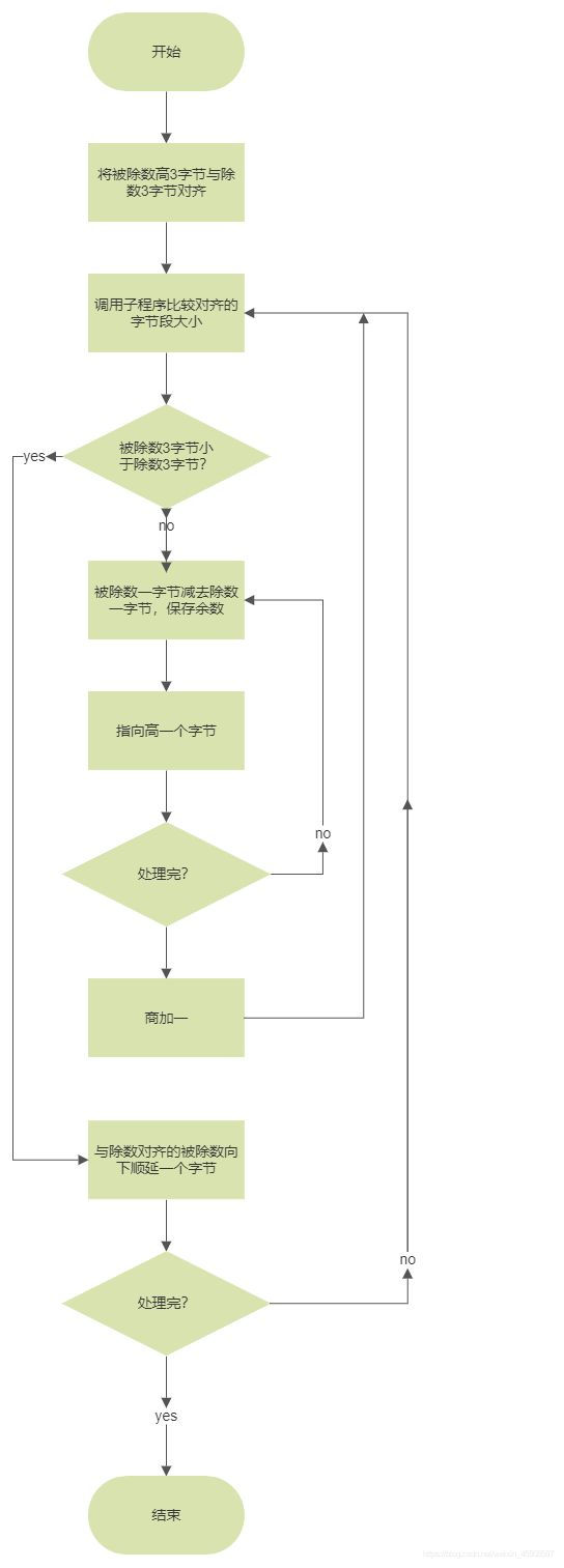 FlowChart