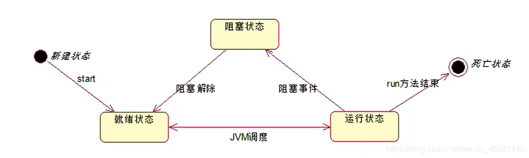 线程生命周期