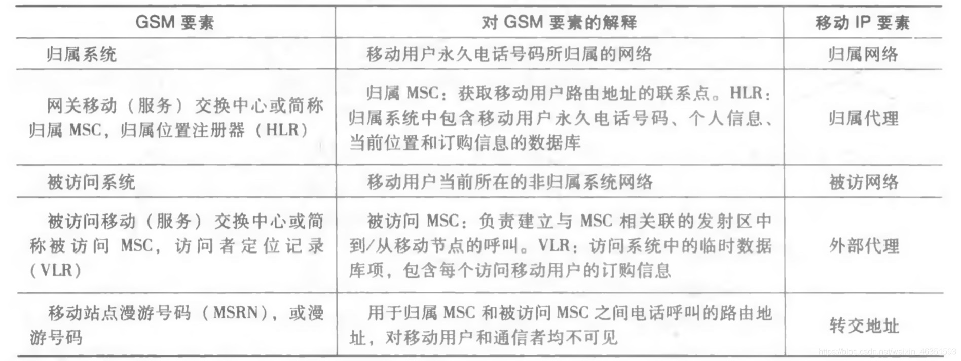 [外链图片转存失败,源站可能有防盗链机制,建议将图片保存下来直接上传(img-WKen3oKf-1617968820972)(/Users/mac/Desktop/计算机网络/blog/第7章 无线网络和移动网络/35.jpg)]