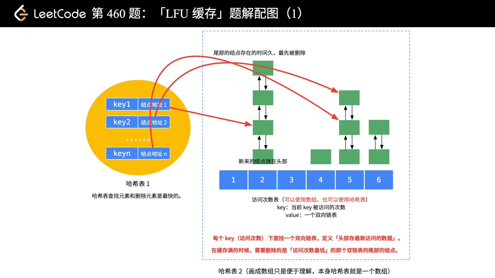 460. LFU 缓存（哈希表+双向链表）