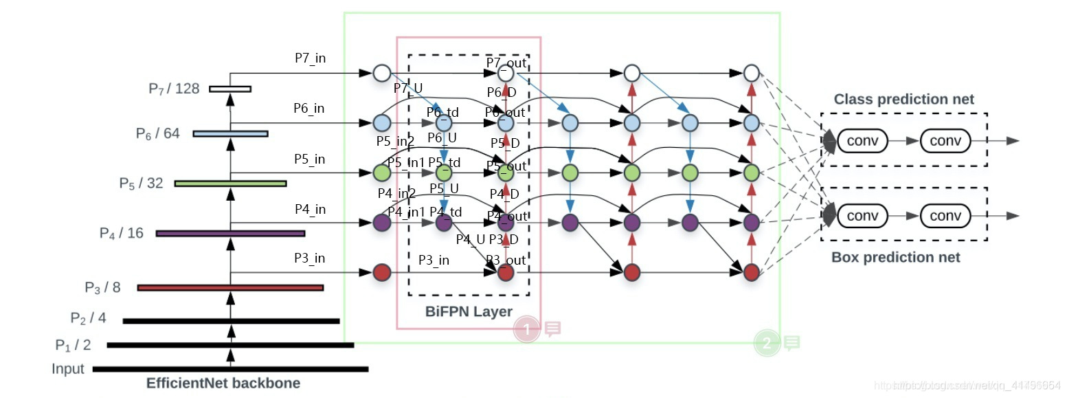 FPN以及其他结构FPN——Bi-FPN重点(仅供自己学习使用)-CSDN博客