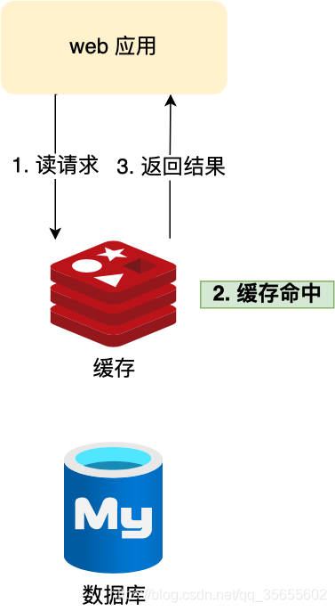 [外链图片转存失败,源站可能有防盗链机制,建议将图片保存下来直接上传(img-7JSvb2U7-1617975186601)(D:\chencan\img\redis\redis_3.png)]