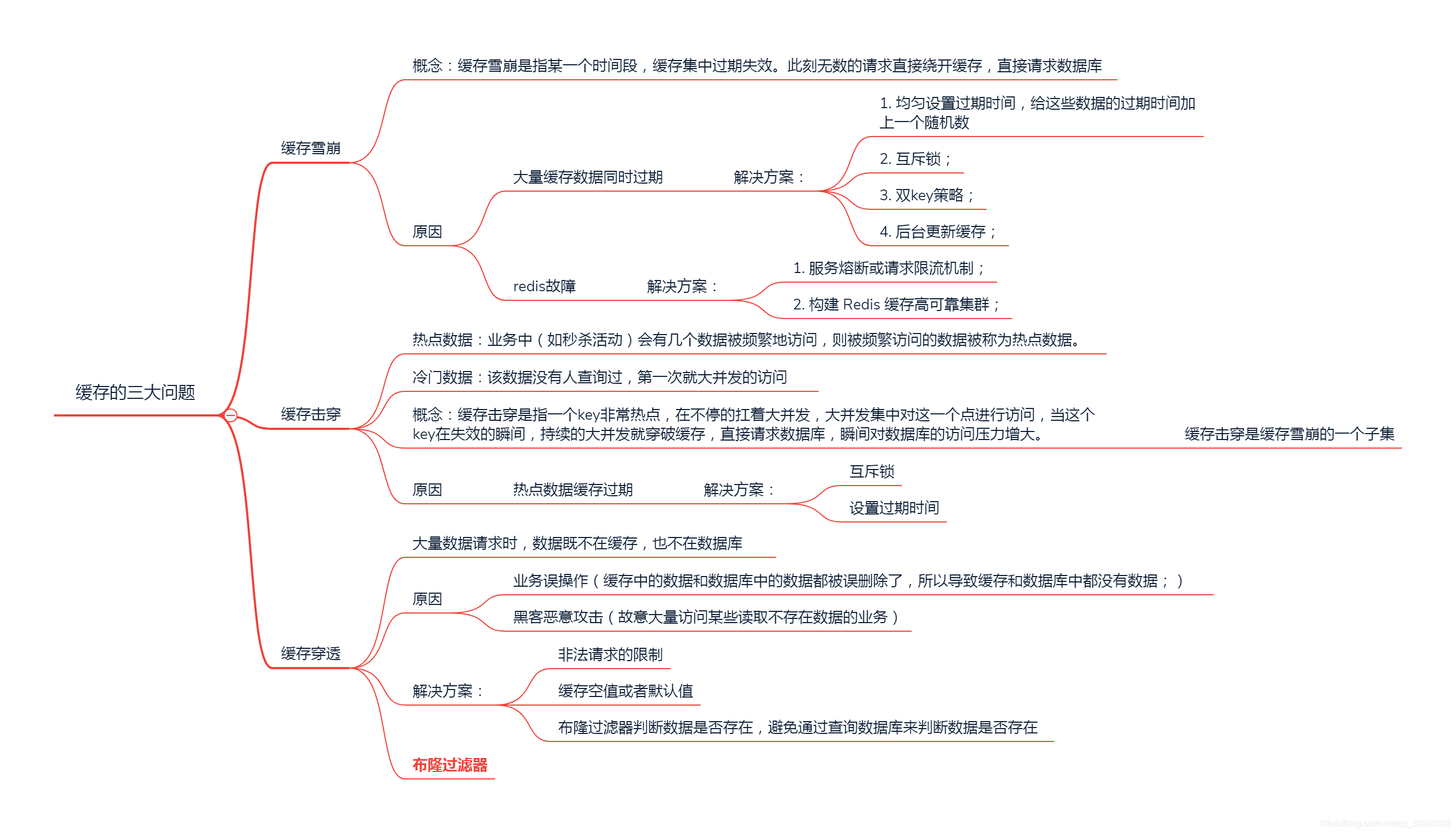 [外链图片转存失败,源站可能有防盗链机制,建议将图片保存下来直接上传(img-x7JGfOqD-1617975186605)(D:\Pictures\缓存的三大问题.png)]